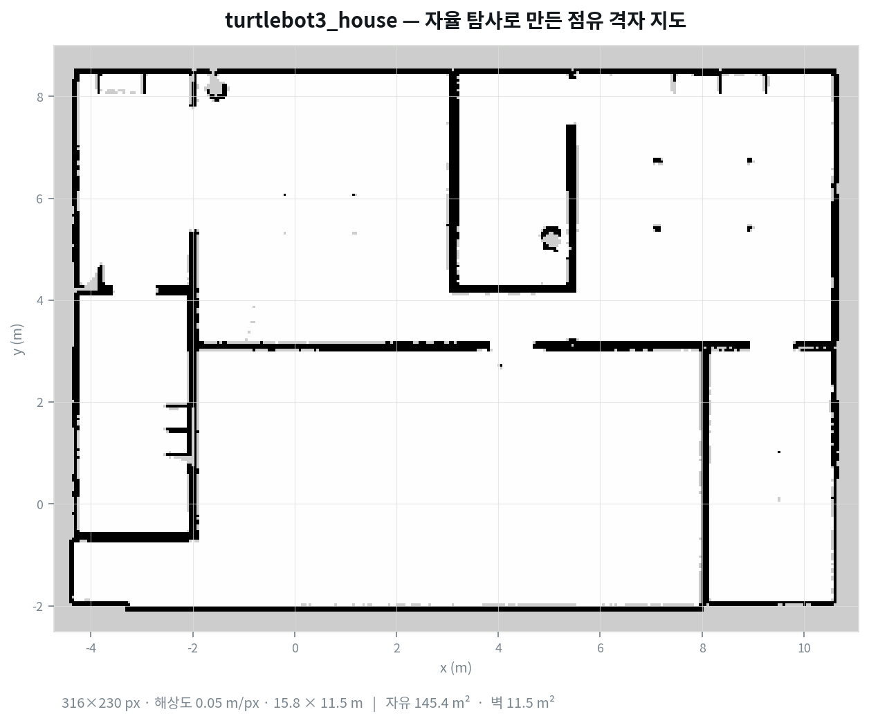 자율 탐사로 완성한 turtlebot3_house 점유 격자 지도. 방과 복도가 전부 닫혀 있고 벽이 단선으로 곧게 이어져 있어요