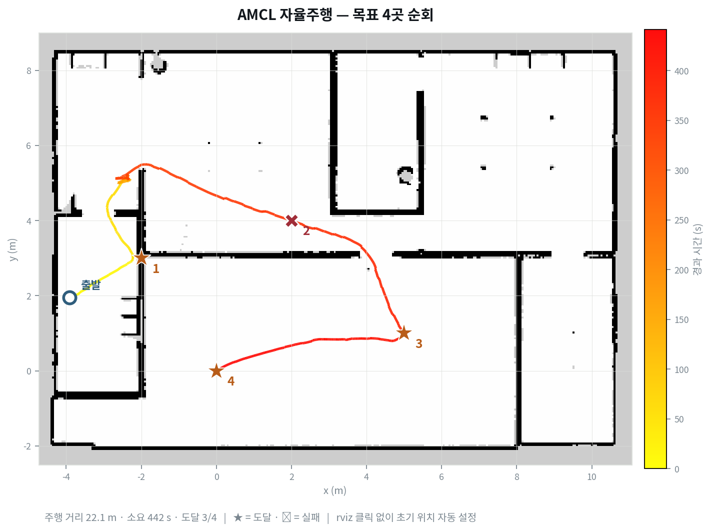 목표 네 곳을 순회한 주행 경로. 색이 진해질수록 나중에 지난 구간이고 도달 지점은 별, 실패 지점은 가위표로 찍혀 있어요