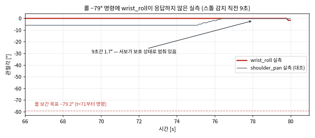 롤 명령에 wrist_roll이 응답하지 않은 관절각 실측 차트