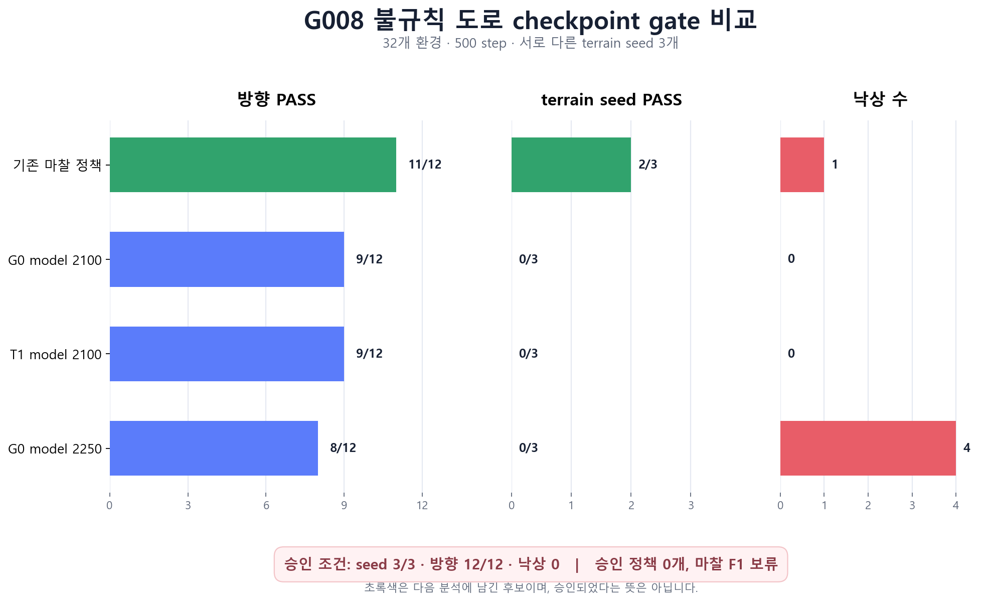 G008 후보 정책 네 개의 방향 통과 수, 지형 seed 통과 수, 낙상 수 비교 차트