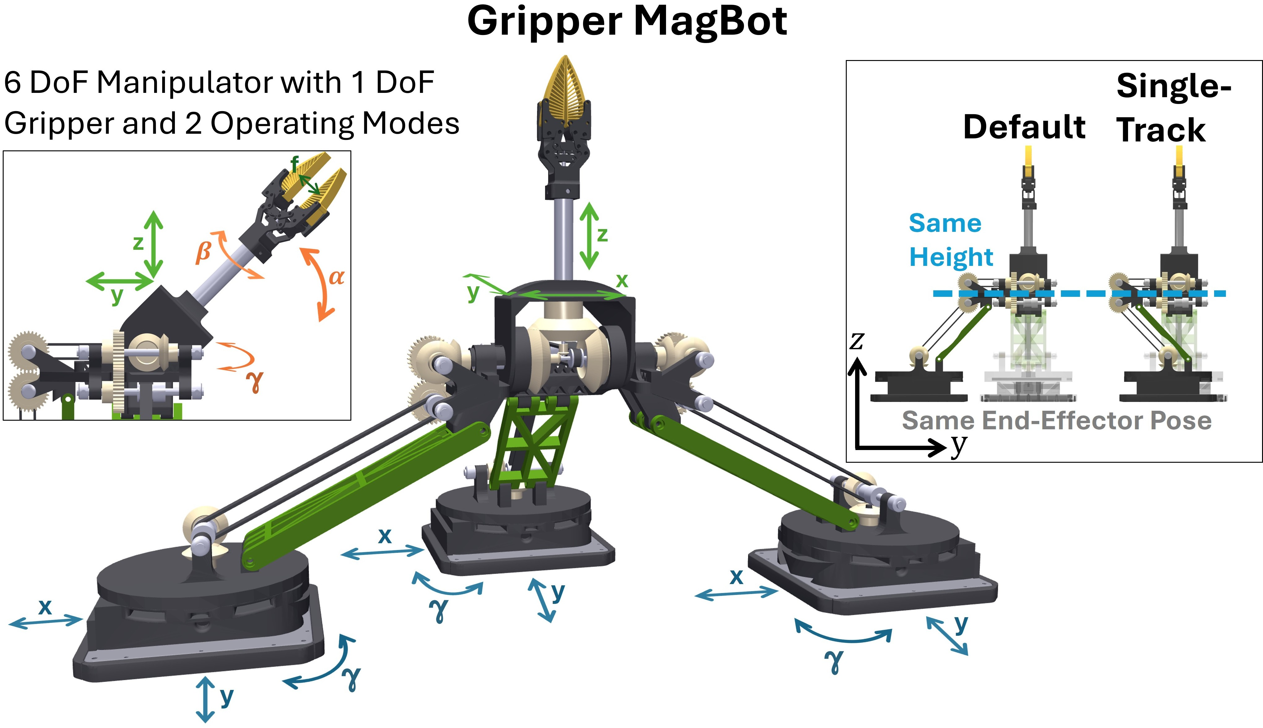 세 자기부상 이동자가 연결된 Gripper MagBot과 기본 배치 및 단일 경로 배치의 비교