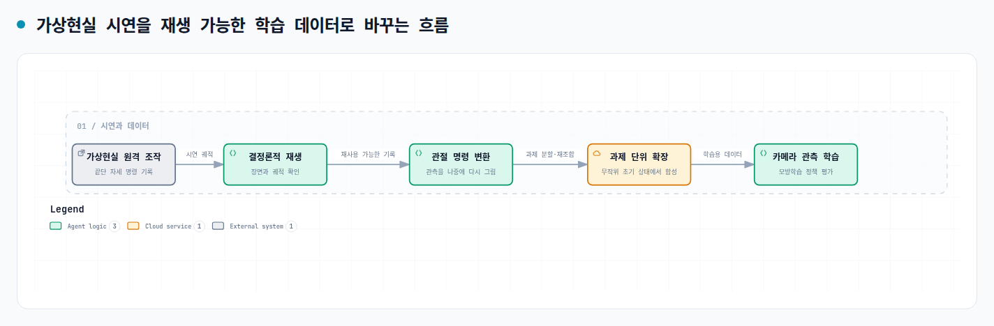 가상현실 원격 조작에서 기록한 끝단 자세 명령을 재생하고 관절 명령으로 바꾼 뒤, 과제 단위 확장과 카메라 관측 학습으로 잇는 흐름