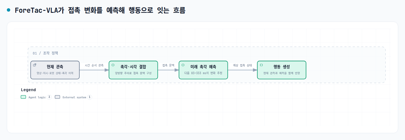 현재 영상·지시·로봇 상태·촉각 이력을 결합하고 미래 촉각을 예측해 행동을 생성하는 ForeTac-VLA 흐름