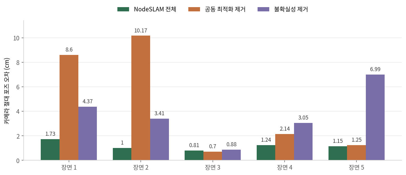 합성 장면 5개에서 NodeSLAM 전체, 공동 최적화 제거, 불확실성 제거의 카메라 절대 포즈 오차를 비교한 막대 차트