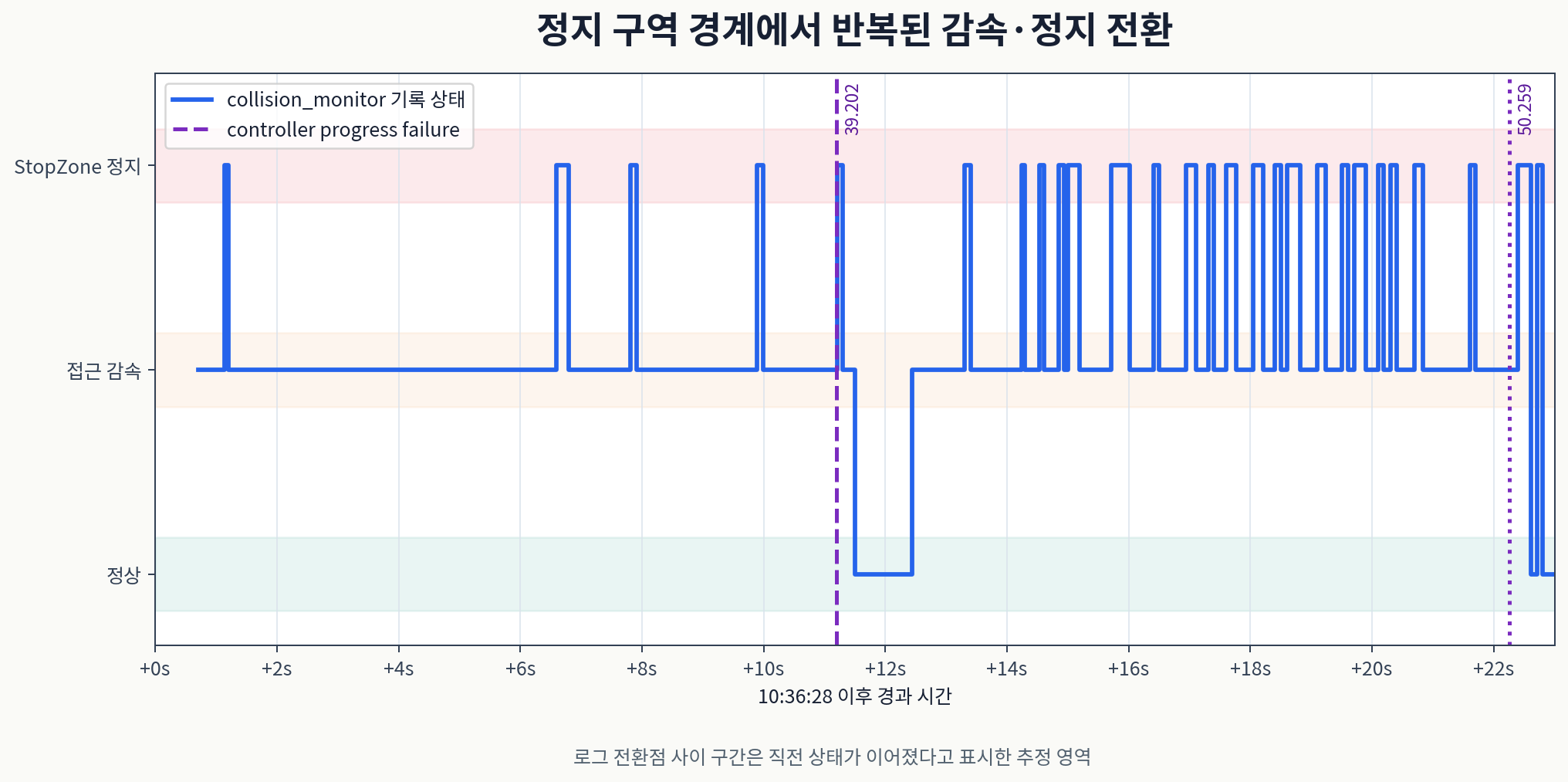 10시 36분 28초부터 51초까지 접근 감속과 정지 상태를 오간 Collision Monitor 로그 타임라인