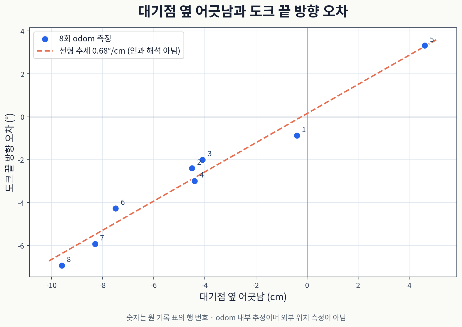 기존 곡선 후진 8회의 대기점 옆 어긋남과 도크 끝 방향 오차 산점도