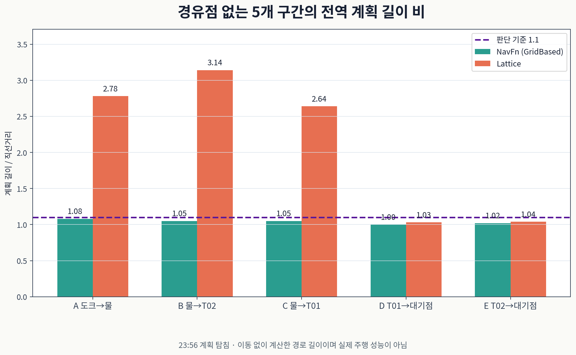 경유점을 뺀 다섯 구간의 NavFn과 Lattice 계획 길이 비 비교