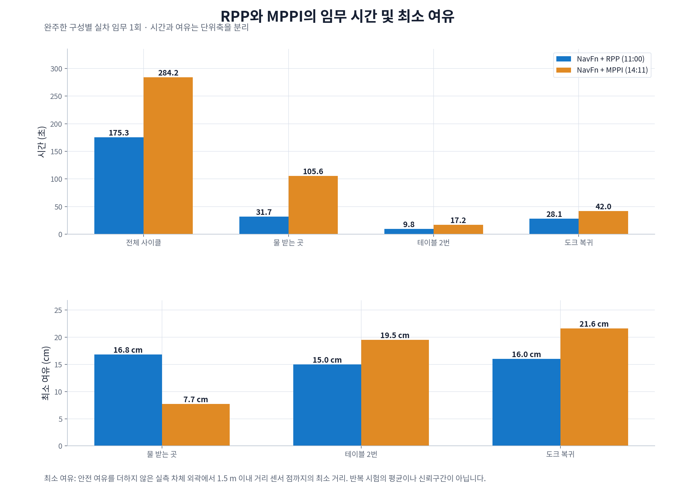 각 구성 한 번의 서빙 사이클에서 측정한 이동 시간과 최소 여유 비교