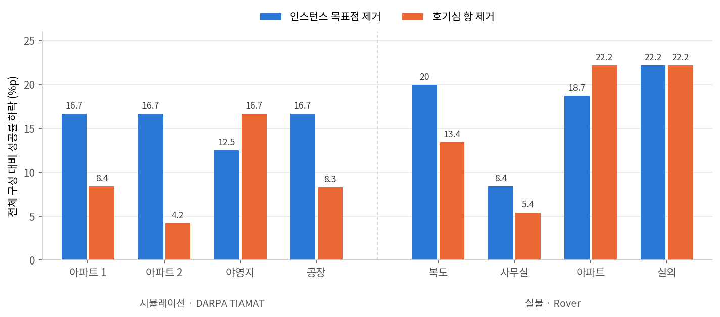 여덟 환경에서 두 구성 요소를 뺐을 때의 성공률 하락폭 막대 차트