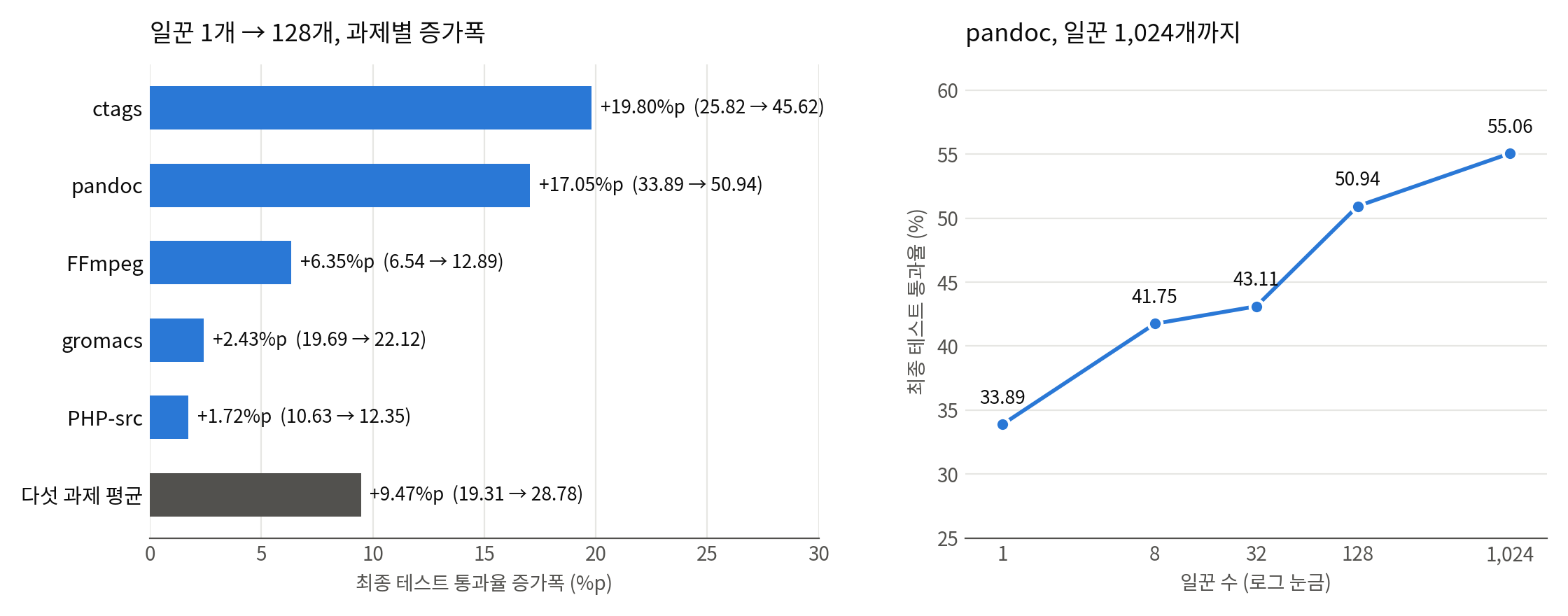 과제별 일꾼 1개→128개 통과율 증가폭 막대와 pandoc 일꾼 1~1,024개 통과율 선 그래프