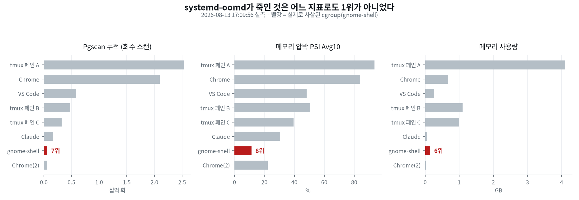 Pgscan·압박·메모리 세 지표로 정렬한 systemd-oomd 후보 목록. 종료된 gnome-shell이 세 축 모두에서 하위권에 있다