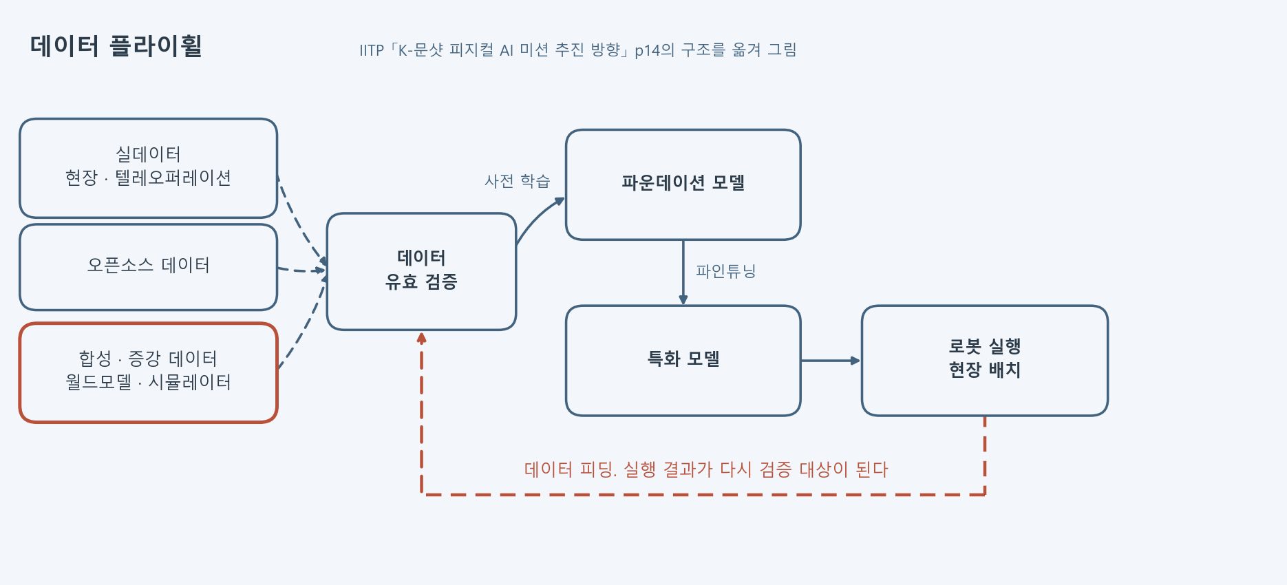 실데이터·오픈소스·합성 데이터가 유효 검증을 거쳐 파운데이션 모델과 특화 모델을 만들고, 로봇 실행 결과가 다시 검증으로 되돌아오는 순환 도식