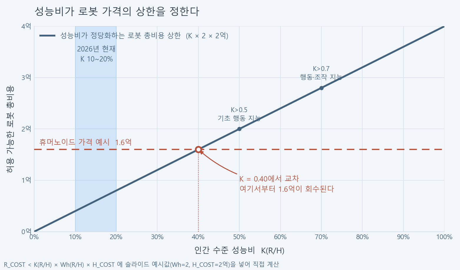 인간 수준 성능비에 따라 회수 가능한 로봇 총비용이 선형으로 오르고, 1.6억 선과 K=0.40에서 만나는 그래프