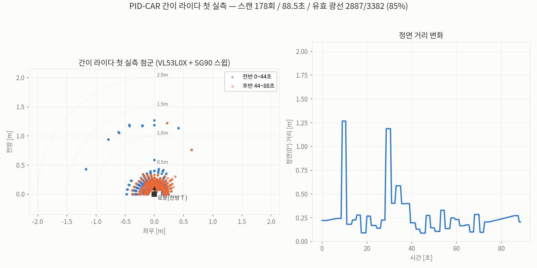 첫 실측 점군 분포와 정면 광선의 거리 변화 그래프