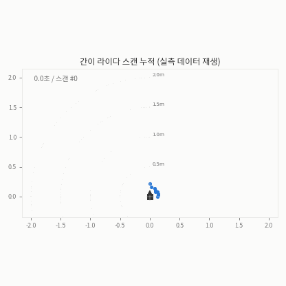 서보가 훑을 때마다 점이 쌓이는 라이다 스캔 재생