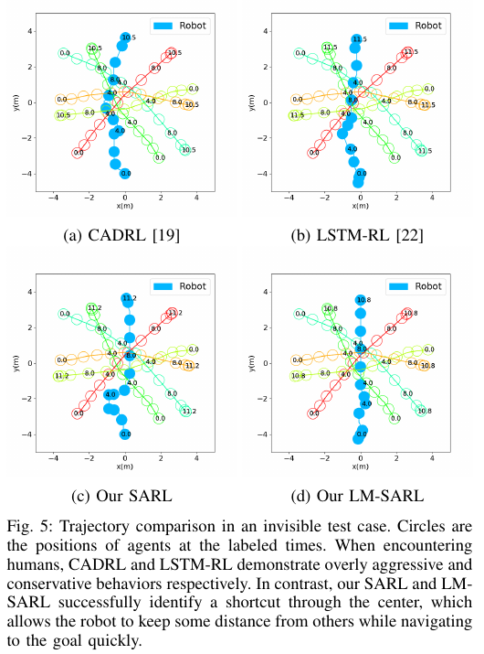 CADRL·LSTM-RL·SARL·LM-SARL의 네 궤적 패널을 비교한 원논문 그림 5