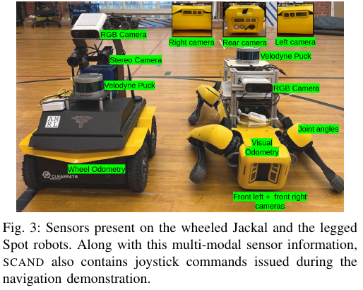 바퀴형 Jackal과 사족보행 Spot에 장착된 RGB·스테레오·측면 카메라, Velodyne LiDAR, 오도메트리와 관절 센서를 표시한 원 논문 사진