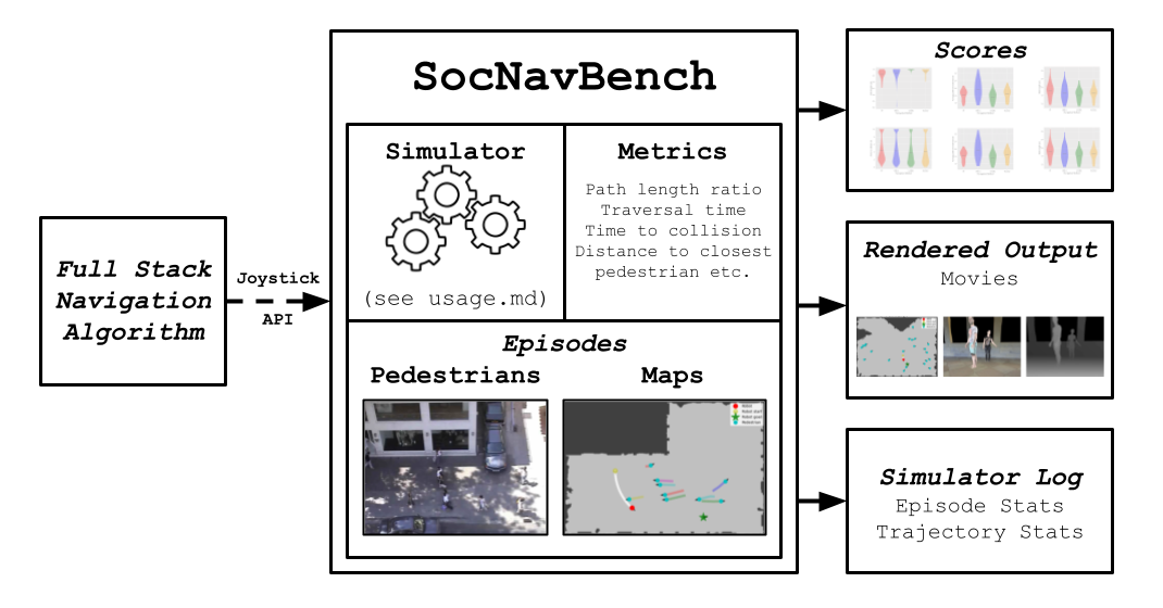 내비게이션 알고리즘이 조이스틱 API로 SocNavBench 시뮬레이터와 연결되고 점수·영상·로그를 출력하는 전체 구조