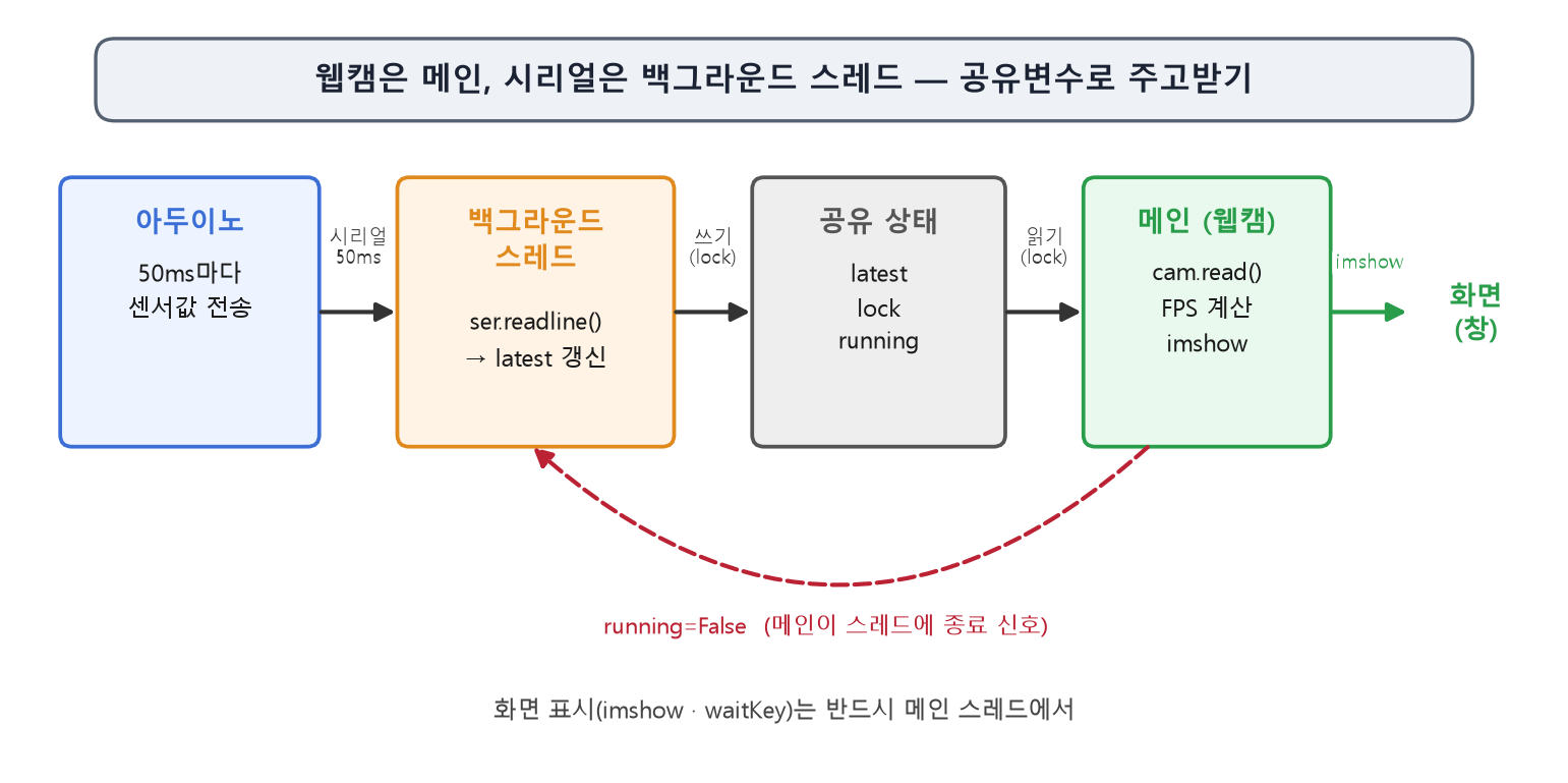 웹캠은 메인 스레드가, 시리얼 수신은 백그라운드 스레드가 맡고 최신값을 lock으로 주고받는 구조도